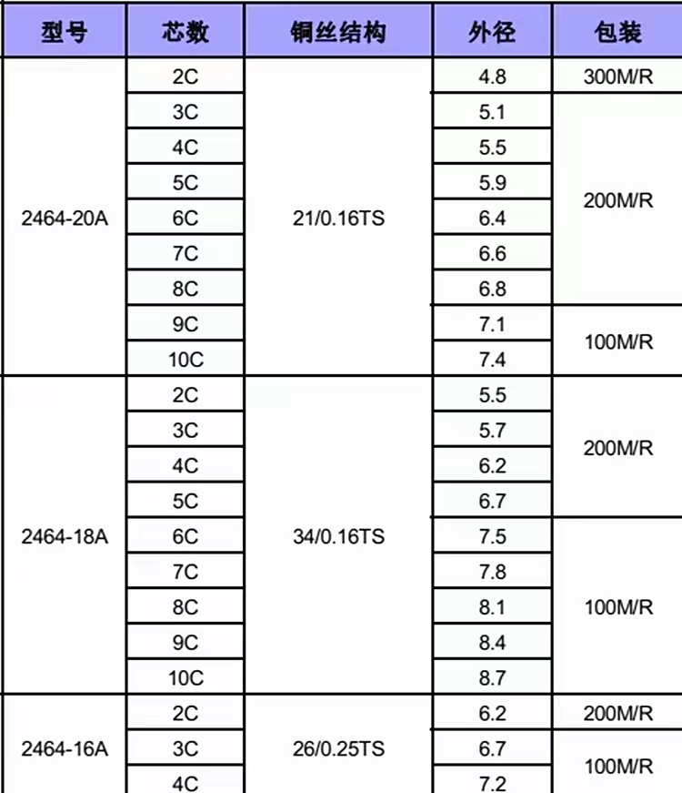 美標UL2464多芯認證電子線纜(圖1) 參數.jpg